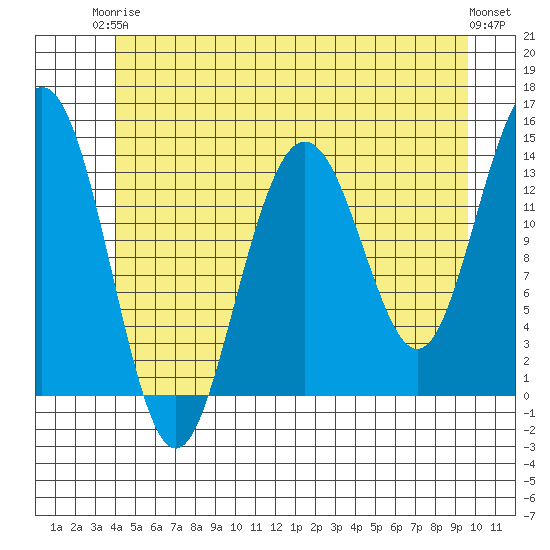 Leconte Bay tide chart for Wednesday, June 5, 2024