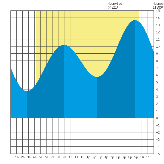 Leconte Bay tide chart for Monday, July 15, 2024
