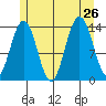 Leconte Bay tide chart for Friday, July 26, 2024
