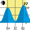 Leconte Bay tide chart for Saturday, July 27, 2024
