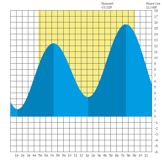Leconte Bay tide chart for Sunday, July 28, 2024