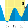 Leconte Bay tide chart for Wednesday, July 3, 2024