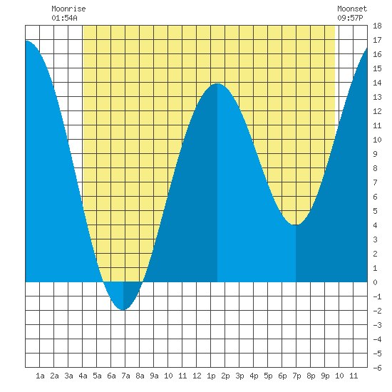 Leconte Bay tide chart for Thursday, July 4, 2024