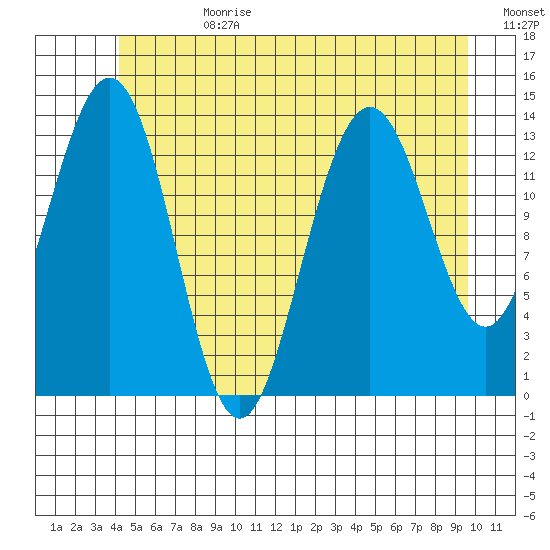 Leconte Bay tide chart for Tuesday, July 9, 2024