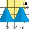 Leconte Bay tide chart for Saturday, August 10, 2024