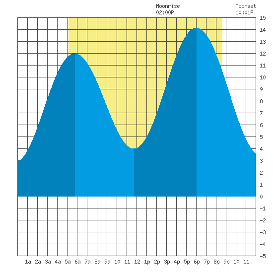 Leconte Bay tide chart for Sunday, August 11, 2024