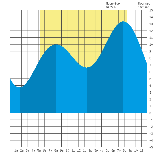 Leconte Bay tide chart for Tuesday, August 13, 2024