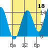 Leconte Bay tide chart for Sunday, August 18, 2024