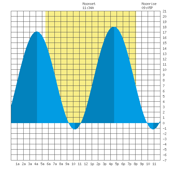 Leconte Bay tide chart for Friday, August 23, 2024