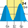 Leconte Bay tide chart for Saturday, August 24, 2024