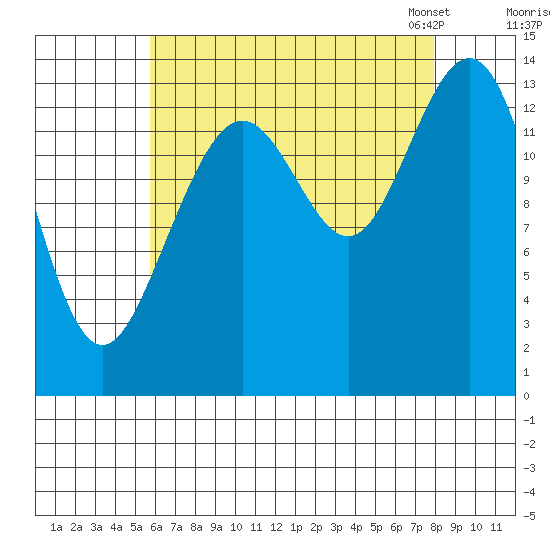 Leconte Bay tide chart for Wednesday, August 28, 2024