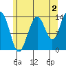 Leconte Bay tide chart for Friday, August 2, 2024