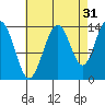 Leconte Bay tide chart for Saturday, August 31, 2024