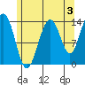 Leconte Bay tide chart for Saturday, August 3, 2024