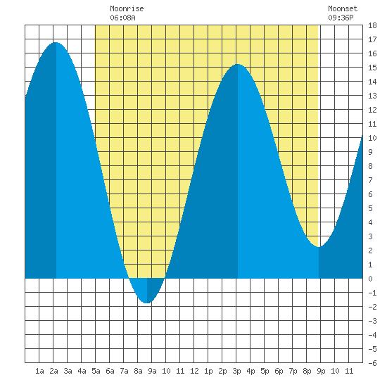 Leconte Bay tide chart for Monday, August 5, 2024