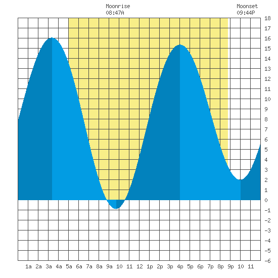 Leconte Bay tide chart for Wednesday, August 7, 2024