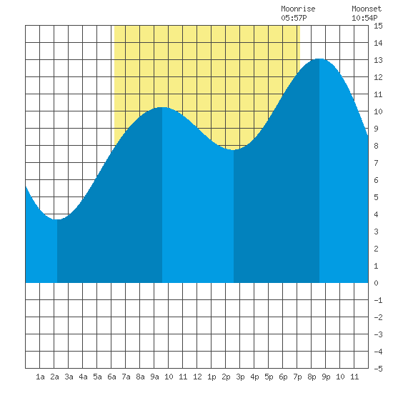 Leconte Bay tide chart for Thursday, September 12, 2024