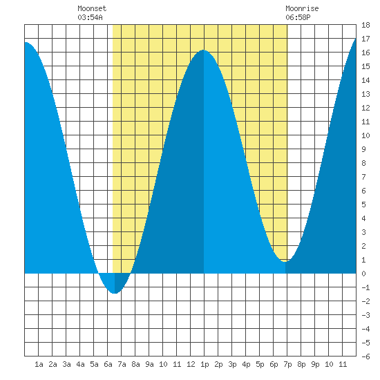 Leconte Bay tide chart for Monday, September 16, 2024