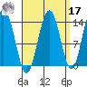 Leconte Bay tide chart for Tuesday, September 17, 2024