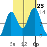 Leconte Bay tide chart for Monday, September 23, 2024