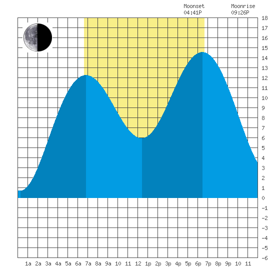 Leconte Bay tide chart for Tuesday, September 24, 2024