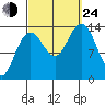 Leconte Bay tide chart for Tuesday, September 24, 2024