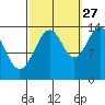 Leconte Bay tide chart for Friday, September 27, 2024