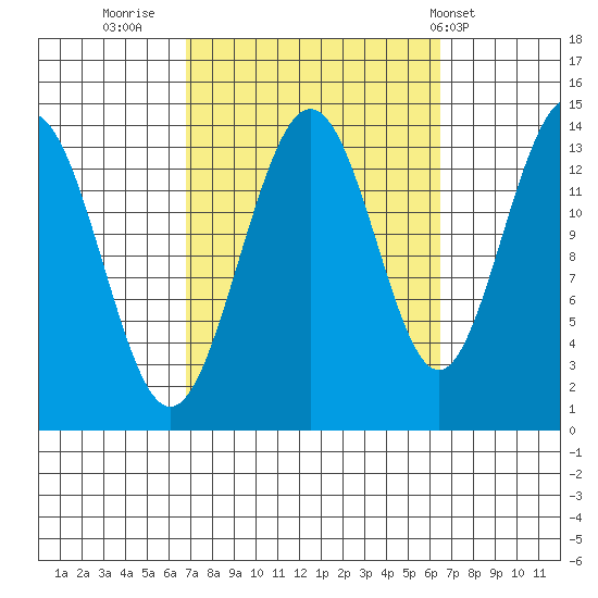 Leconte Bay tide chart for Sunday, September 29, 2024