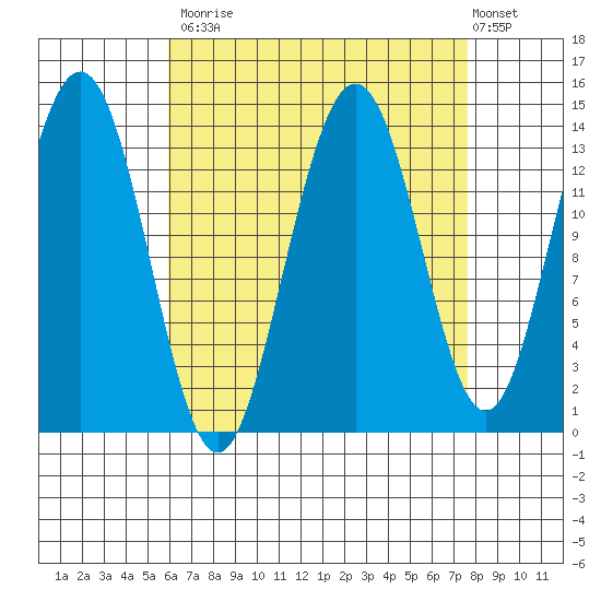 Leconte Bay tide chart for Tuesday, September 3, 2024