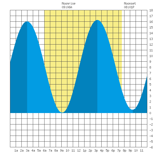 Leconte Bay tide chart for Thursday, September 5, 2024