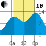 Leconte Bay tide chart for Thursday, October 10, 2024