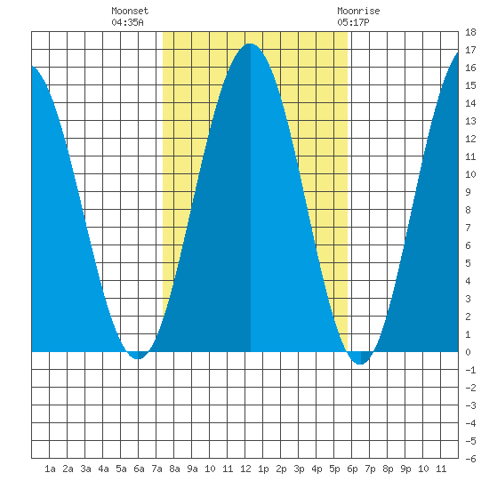 Leconte Bay tide chart for Tuesday, October 15, 2024