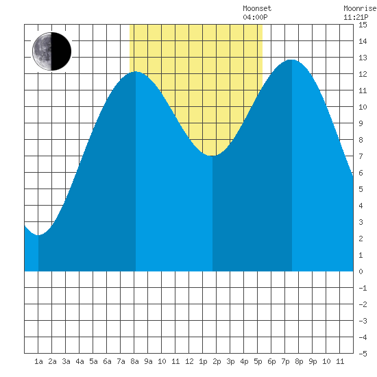 Leconte Bay tide chart for Thursday, October 24, 2024