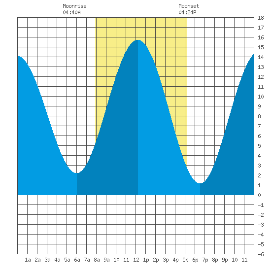 Leconte Bay tide chart for Tuesday, October 29, 2024