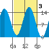 Leconte Bay tide chart for Thursday, October 3, 2024
