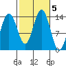 Leconte Bay tide chart for Saturday, October 5, 2024
