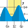 Leconte Bay tide chart for Monday, October 7, 2024