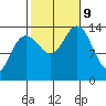 Leconte Bay tide chart for Wednesday, October 9, 2024