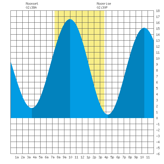 Leconte Bay tide chart for Tuesday, November 12, 2024