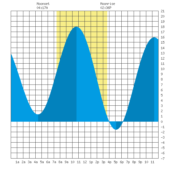 Leconte Bay tide chart for Wednesday, November 13, 2024
