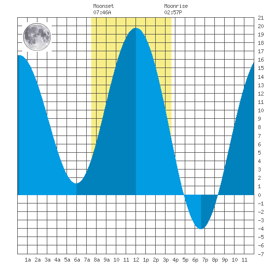 Leconte Bay tide chart for Friday, November 15, 2024