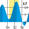 Leconte Bay tide chart for Sunday, November 17, 2024