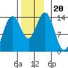 Leconte Bay tide chart for Wednesday, November 20, 2024