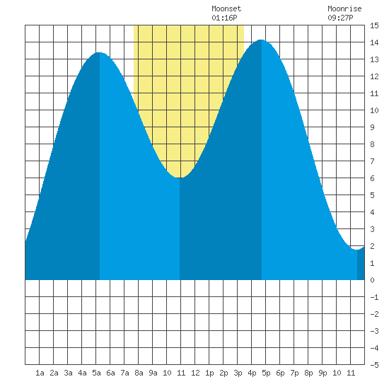 Leconte Bay tide chart for Thursday, November 21, 2024