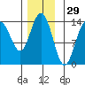 Leconte Bay tide chart for Friday, November 29, 2024