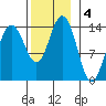 Leconte Bay tide chart for Monday, November 4, 2024