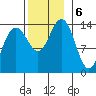 Leconte Bay tide chart for Wednesday, November 6, 2024