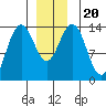 Leconte Bay tide chart for Friday, December 20, 2024