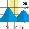 Leconte Bay tide chart for Monday, December 23, 2024