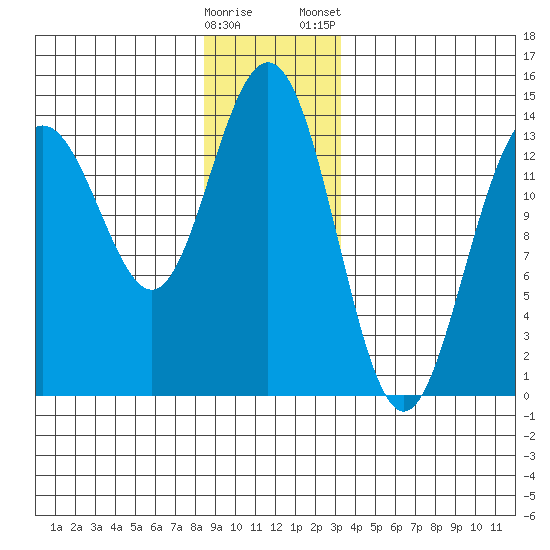 Leconte Bay tide chart for Sunday, December 29, 2024
